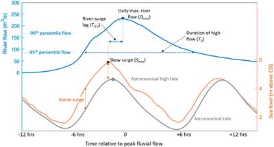 Compound Flooding: Dependence at Sub-daily Scales Between Extreme Storm Surge and Fluvial Flow